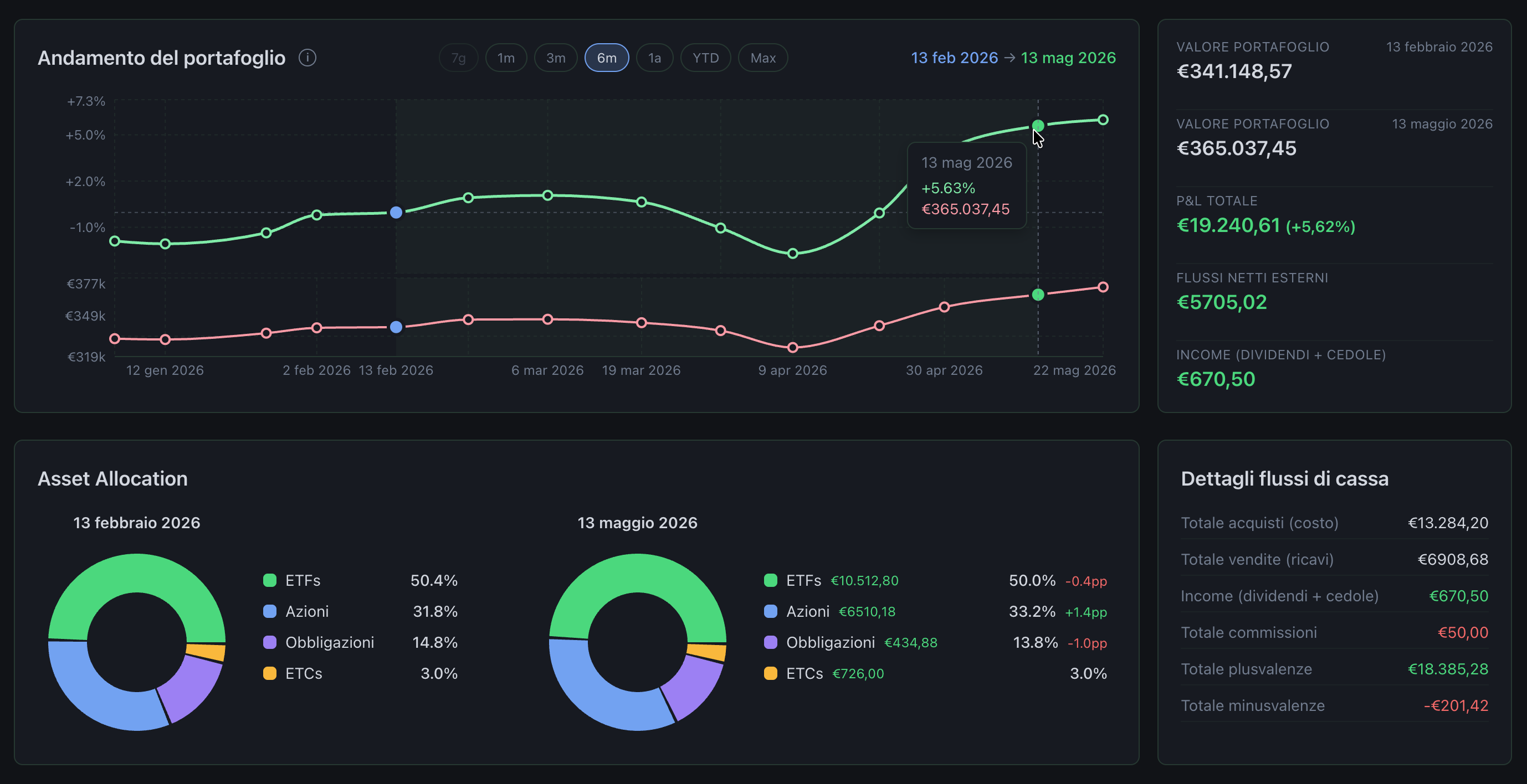 Grafico del rendimento time-weighted nel tempo